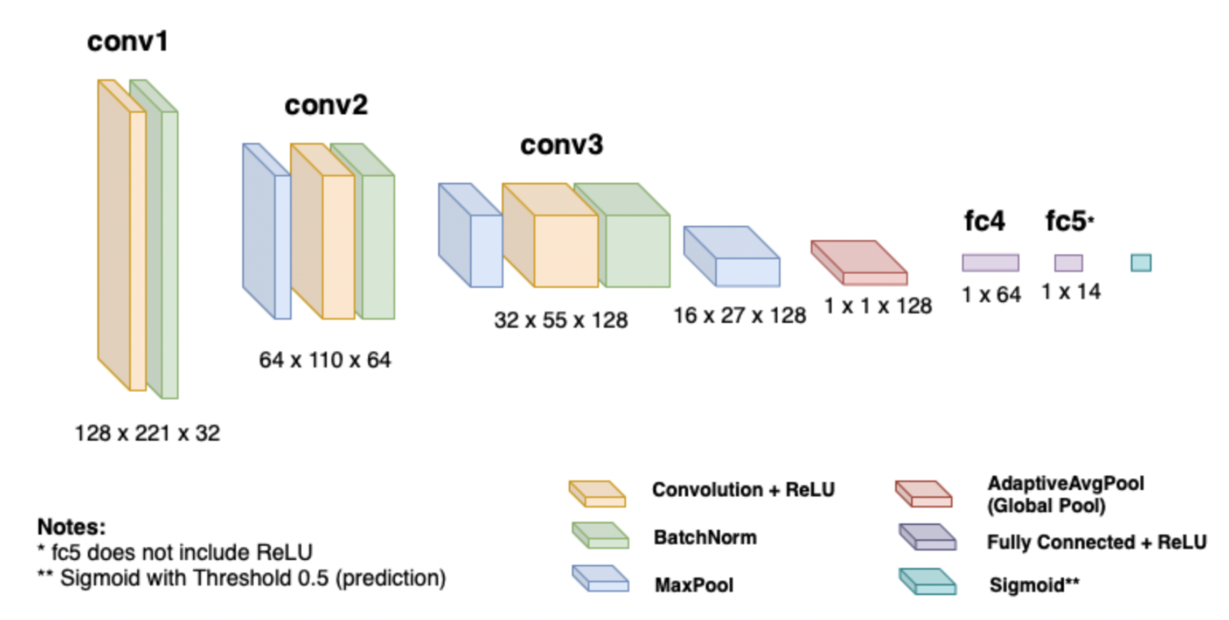 InstruNET Model Architecture