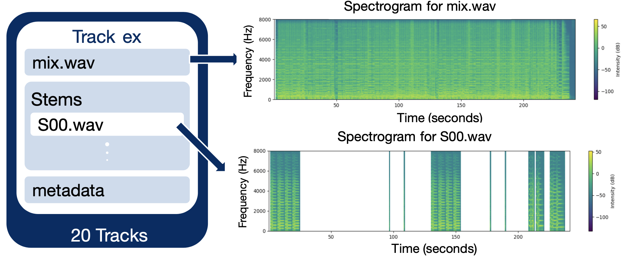 Dataset Preparation and Spectrogram Generation